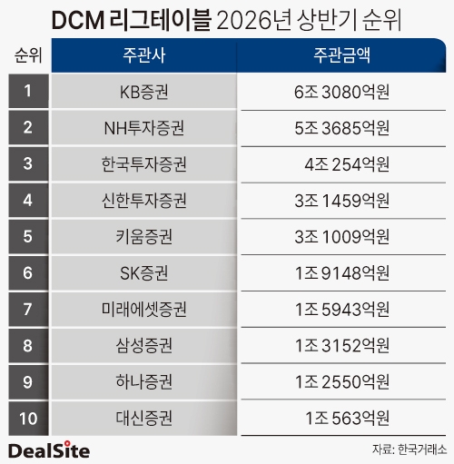DCM 리그테이블 2025~2026년 상반기 순위 (0707 수정) 장소영(1).jpg
