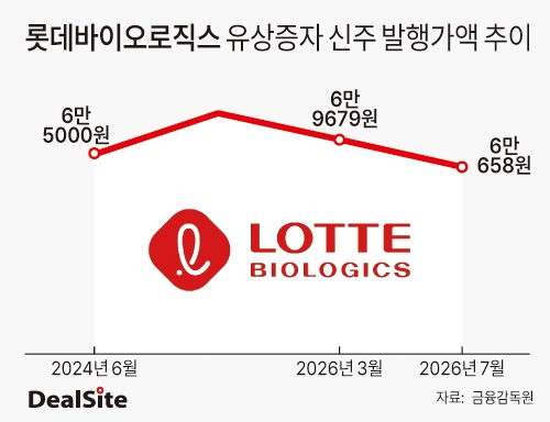 롯데바이오로직스 유상증자 신주 발행가액 추이 딜사김현진  복사.jpg