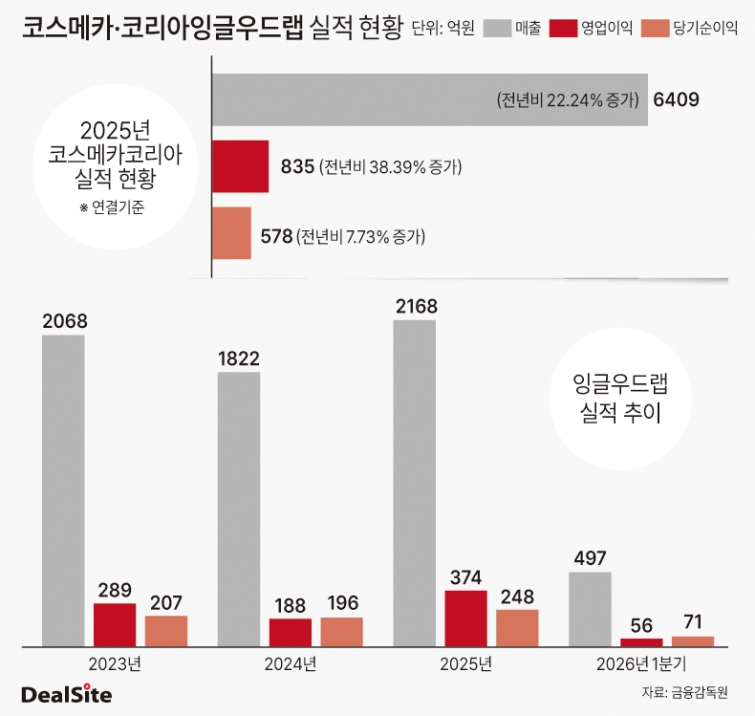 코스메카·코리아잉글우드랩 실적 현황 딜사권재윤  복사.jpg