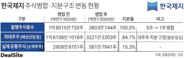 한국제지 주식병합 및 지분구조 변동 현황 김정희.jpg