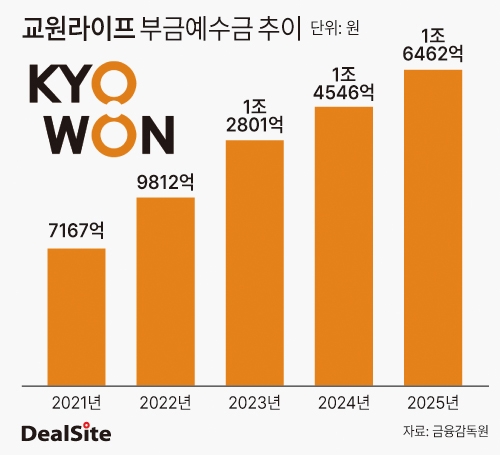교원라이프 부금예수금 추이 딜사노연경  복사.jpg
