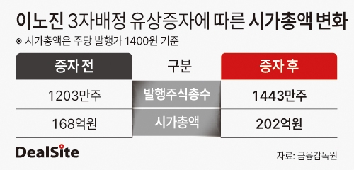 이노진 3자배정 유상증자에 따른 시가총액 딜사민승기  복사.jpg