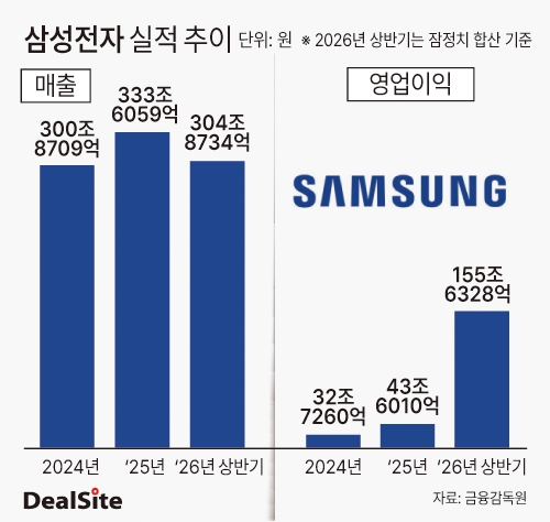 삼성전자 실적 추이 딜사주명호  복사.jpg