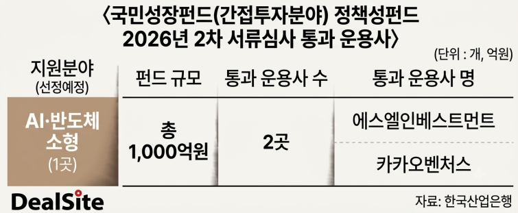 [150조 국민성장펀드] 두나무 500배 카카오벤처스...김범수 사법리스크 ... - 뉴스 썸네일 이미지