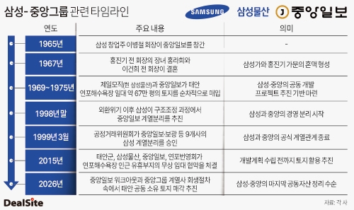 삼성-중앙그룹 관련 타임라인 배지원.jpg