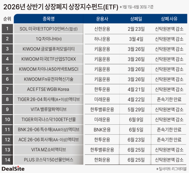 2026년 상반기 상장폐지 상장지수펀드(ETF) 김광미.jpg