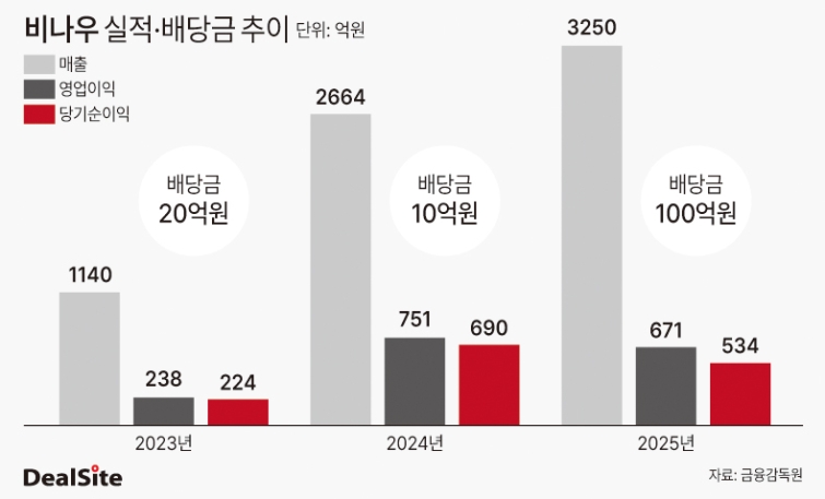 비나우 실적·배당금 추이 딜사권재윤  복사.jpg
