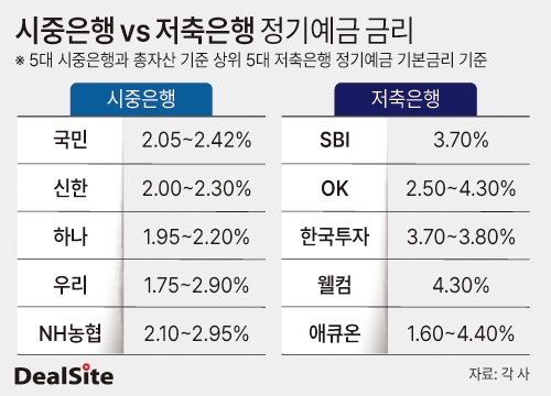 시중은행 vs 저축은행 정기예금 금리 딜사이세정  복사.jpg