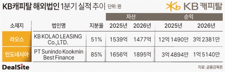 KB캐피탈 해외법인 1분기 실적 현황 강울.jpg