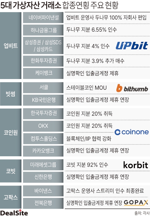 [빗썸 지배구조 분수령] 코빗 이어 빗썸까지?...금융권 투자 가능성 '주... - 뉴스 썸네일 이미지