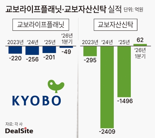 교보라이프플래닛·교보자산신탁 실적 딜사강울  복사.jpg