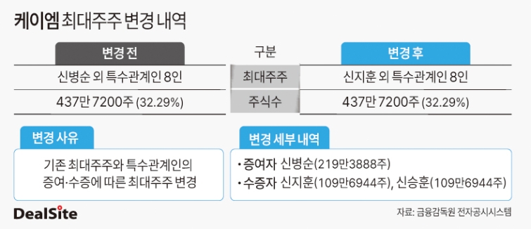 주가 내릴 때 지분 넘겼다...케이엠, 지분 승계 속도전 - 뉴스 썸네일 이미지