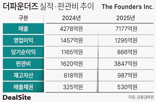 더파운더즈 실적 및 판관비 추이 권재윤.jpg