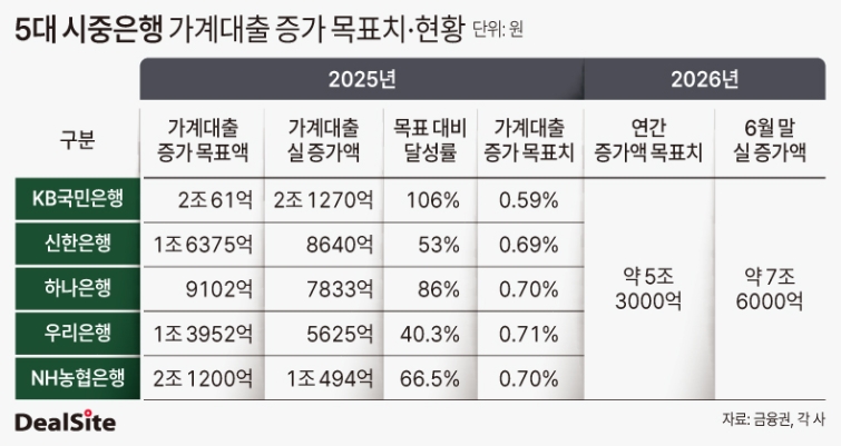 5대 시중은행 가계대출 증가 목표치와 현황-4.jpg