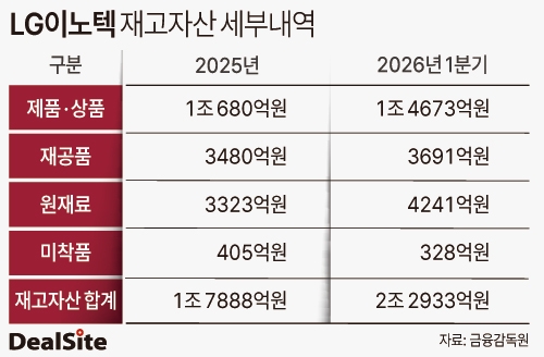 LG이노텍 재고자산 세부내역 송한석.jpg