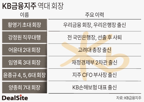 KB금융지주 역대 회장 차화영.jpg