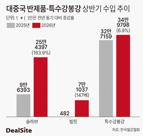 대중국 반제품·특수강봉강 상반기 수입 추이 딜사조은비  복사.jpg