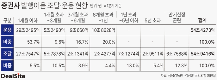 증권사 발행어음 조달·운용 현황 김광미.jpg