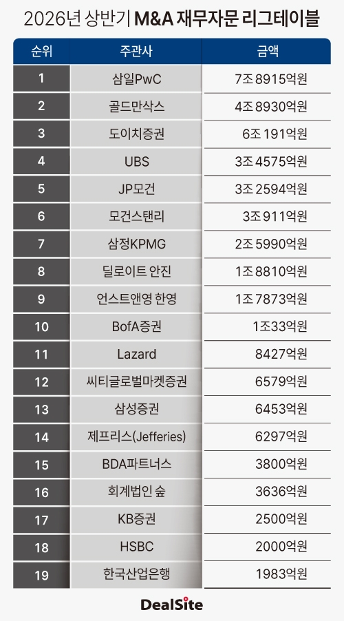 M&A재무자문 리그테이블(수정).jpg