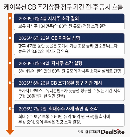 케이옥션 CB 조기상환 청구 기간 전후 공시 흐름 딜사민승기  복사.jpg