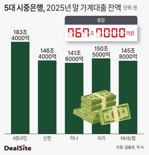5대 시중은행, 2025년 말 가계대출 잔액.jpg