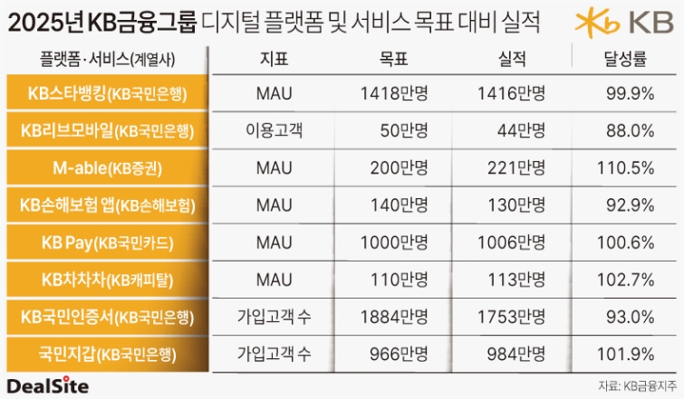 2025년 KB금융그룹 디지털 플랫폼 및 서비스 목표 대비 실적 차화영.jpg