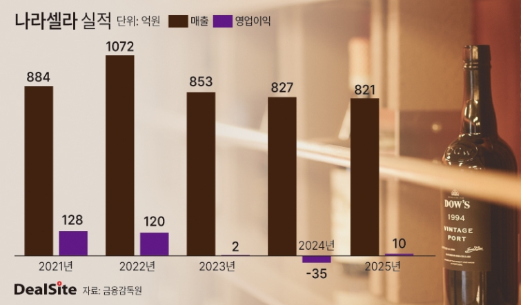 국내 1호 와인 상장사 나라셀라, 3년 만에 상폐 위기 - 뉴스 썸네일 이미지