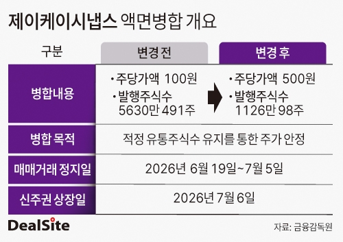 [상장사 생존의 갈림길] 시총보다 큰 메자닌 폭탄...제이케이시냅스 '관... - 뉴스 썸네일 이미지