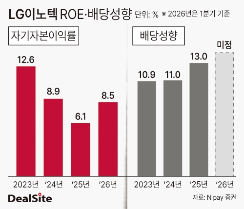LG이노텍 ROE·배당성향 딜사송한석  복사.jpg