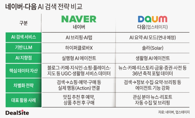 네이버·다음 AI 검색 전략 비교.jpg
