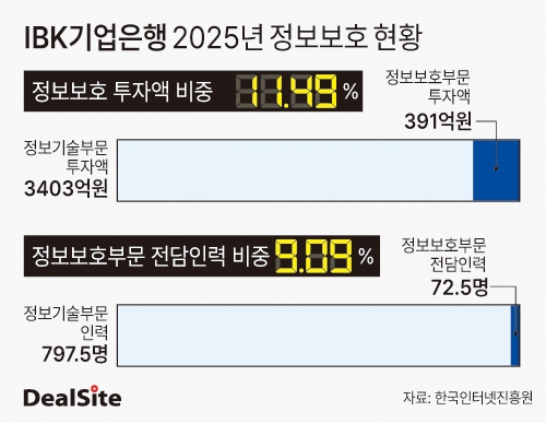 IBK기업은행 2025년 정보보호 현황 딜사차화영  복사.jpg