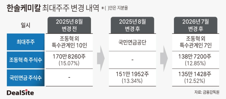 한솔케미칼 최대주주 변경 내역.jpg