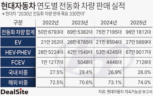 현대자동차 연도별 전동화 차량 판매 실적 신지하.jpg