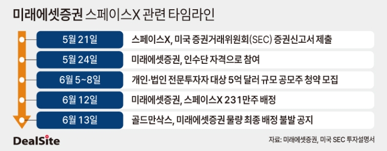 [스페이스X 공모주 사태] 미래운용 허준혁은 성공, 미래증권 류재홍은 ... - 뉴스 썸네일 이미지