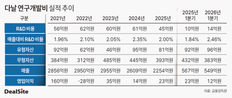 [Payment Tech] [다날] 스테이블코인 선점 나섰지만...남은 건 '사업화' - 뉴스 썸네일 이미지