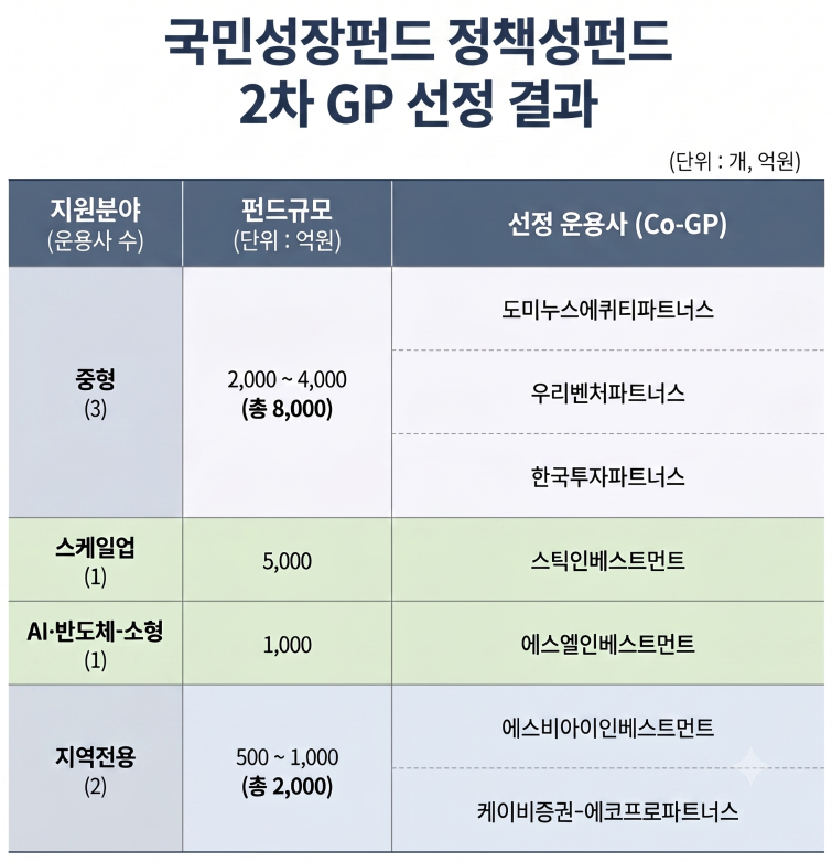 [150조 국민성장펀드] [간접투자 2차] 벤처캐피탈 격전지에서...KB PE+에코... - 뉴스 썸네일 이미지