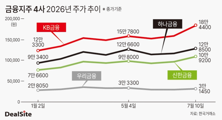 금융지주 4사 2026년 주가 추이 딜사이세정  복사.jpg