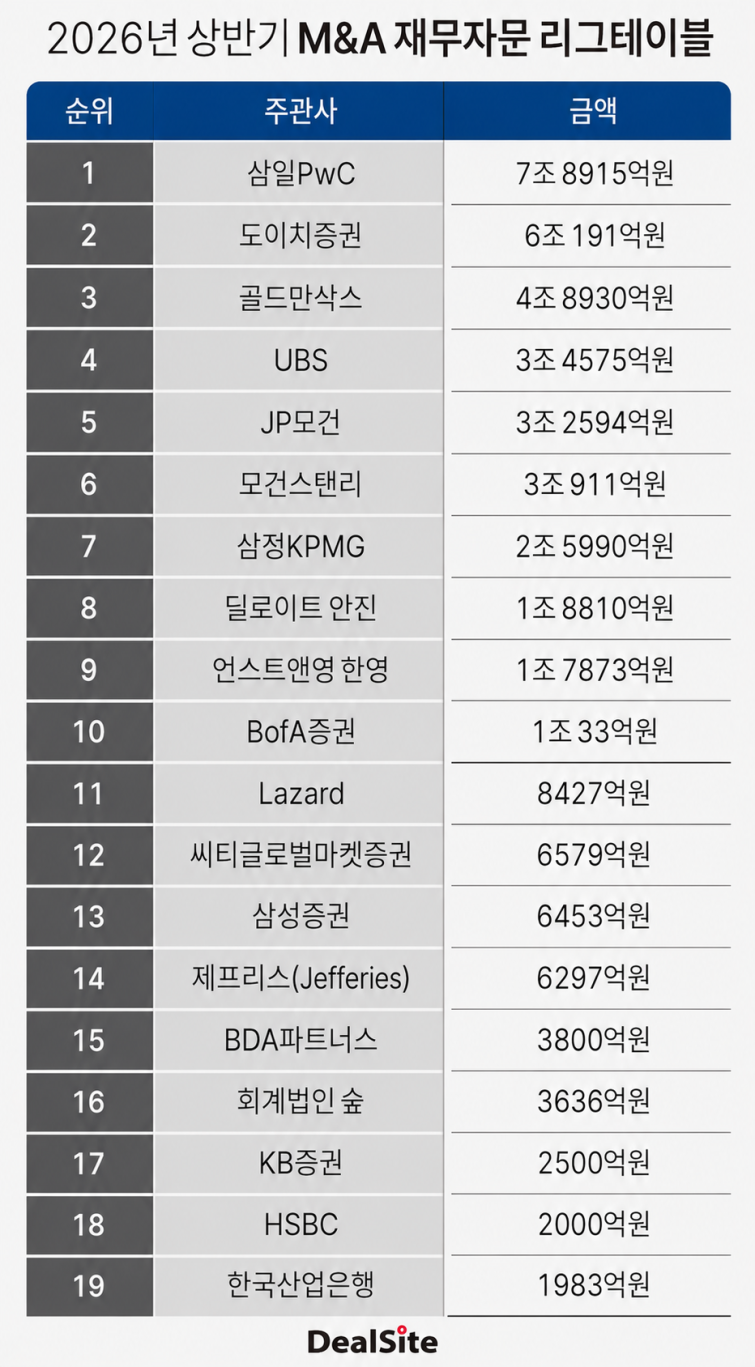 M&A재무자문 리그테이블(수정2).png