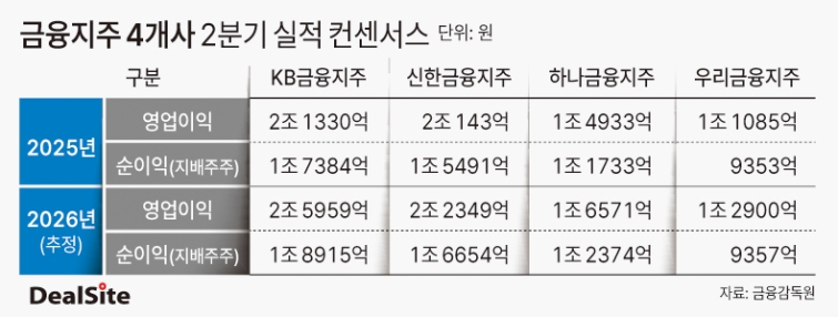 금융지주 4개사 2분기 실적 컨센서스 딜사이세정  복사.jpg