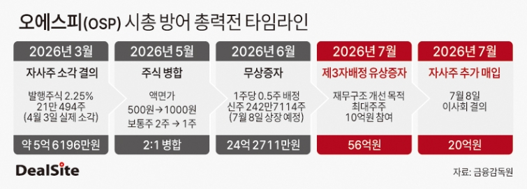 [상장사 생존의 갈림길] 총력전도 통하지 않았다...오에스피, 관리종목 ... - 뉴스 썸네일 이미지
