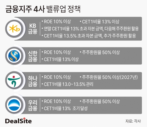 금융지주 4사 밸류업 정책 딜사이세정  복사.jpg