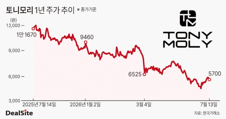 토니모리 1년 주가 추이 딜사노연경  복사.jpg