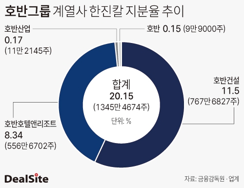 호반그룹 계열사 한진칼 지분율 추이 김정희.jpg