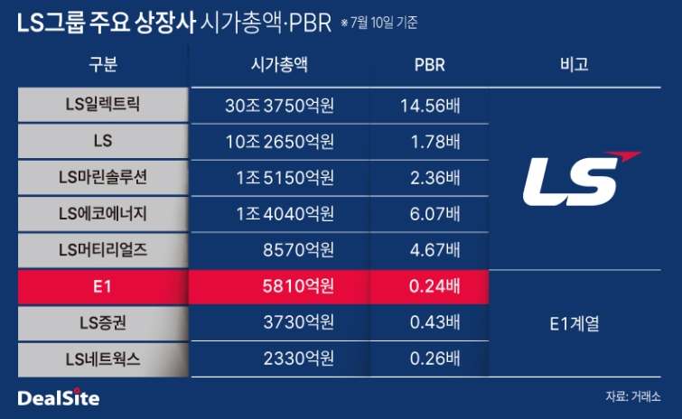 LS그룹 주요 상장사 시가총액 및 PBR.jpg