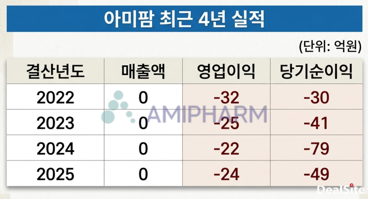 아미팜 최근 4년 실적.png