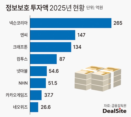[게임사 정보보호 경쟁력] 해킹은 진화하는데...게임사 보안투자, 갈 길... - 뉴스 썸네일 이미지