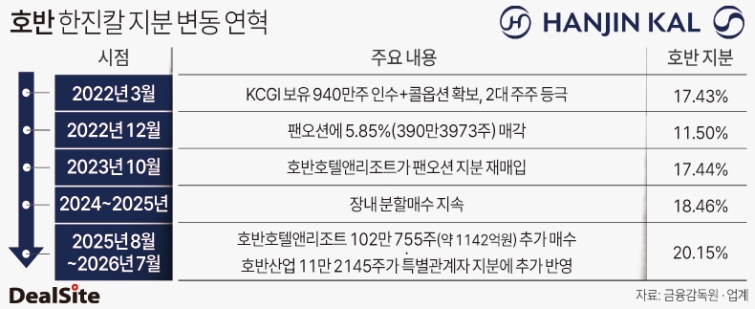 호반의 한진칼 지분 변동 연혁 김정희.jpg
