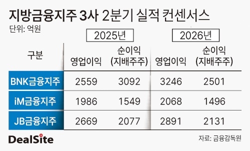 지방금융지주 3사 상반기 실적 컨센서스 딜사이세정  복사.jpg