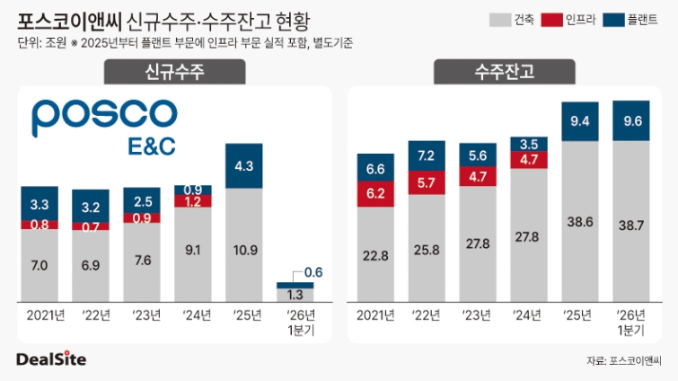 포스코이앤씨 신규수주·수주잔고 현황 딜사배지원  복사.jpg