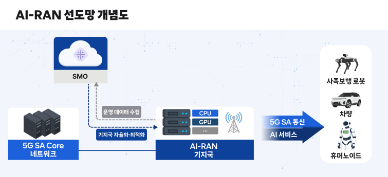 [인포그래픽]SKT, AI 고속도로 핵심 AI-RAN 선도망 구축 사업 착수.png
